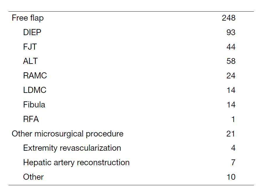 Table 1. Number of reconstructive surgeries by procedure