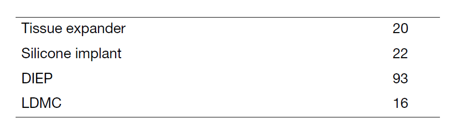 Table 2. Number of breast reconstruction surgeries by procedure