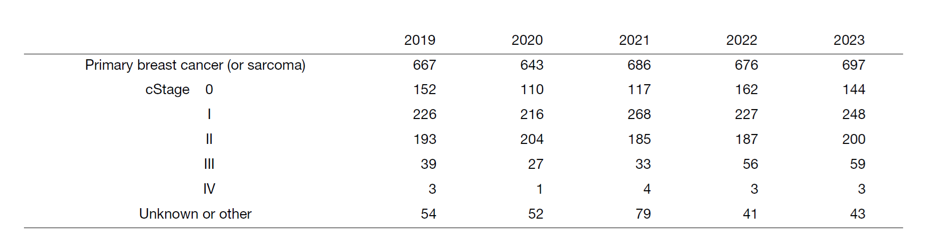 Table 1. Number of patients