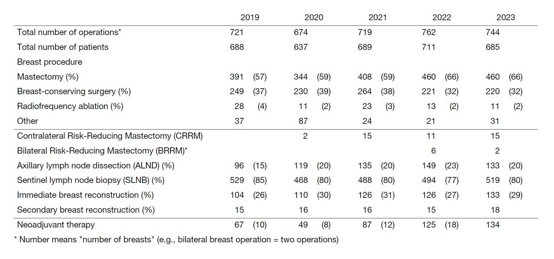 Table 2. Type of procedure (breast surgery)
