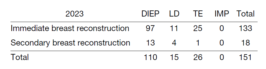 Table 3. Type of procedure (reconstruction surgery)