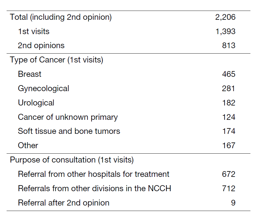 Table 1. Number of Patients (1<sup>st</sup> Visiting Patients to the Department of Medical Oncology (Apr. 2023 - Mar. 2024)