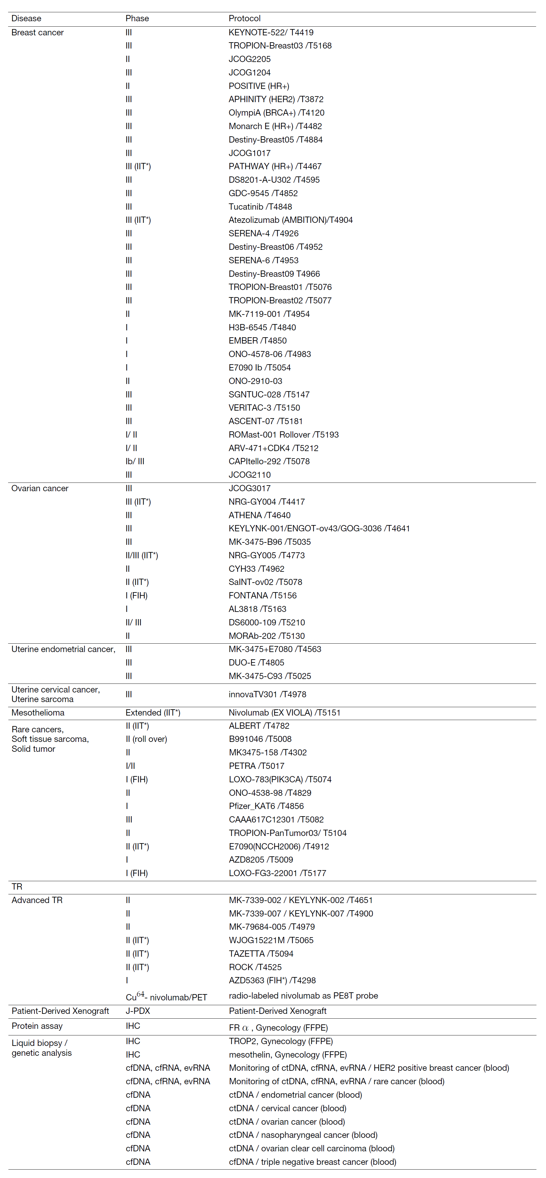 Table 2. Active clinical trials