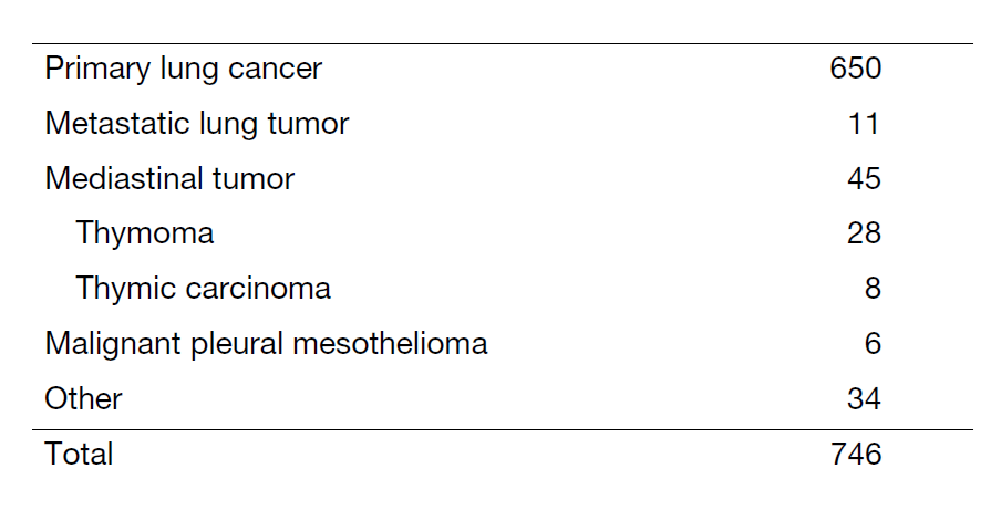 Table 1. Details of resected disease