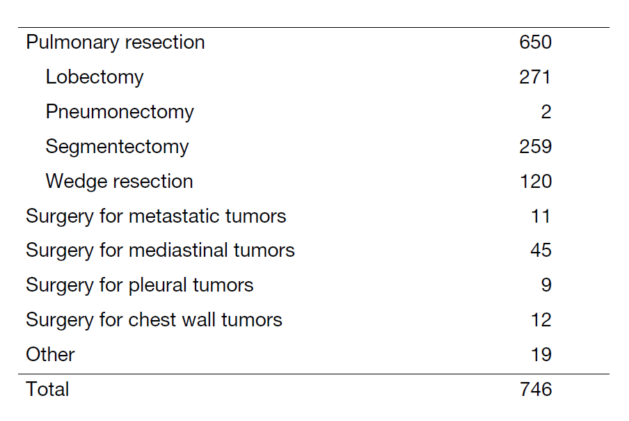 Table 2. Details of surgical procedures
