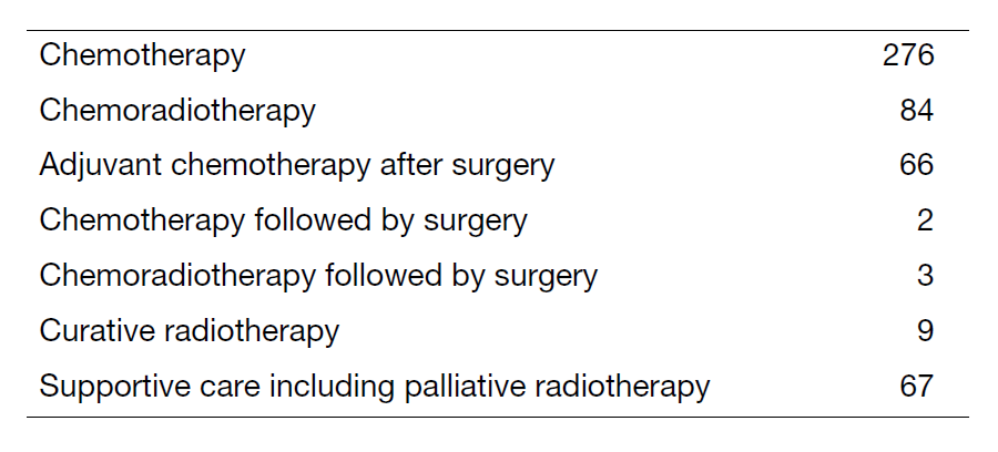 Table 2. Type of procedure in 2023