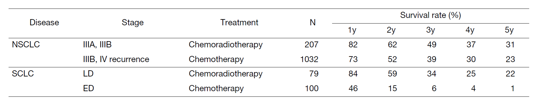 Table 3. Survival rates of lung cancer patients treated in 2014-2018