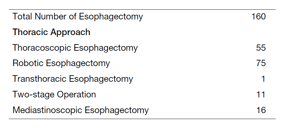 Table 2. Type of Procedure