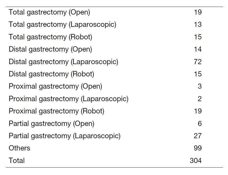 Table 1. Number of procedures
