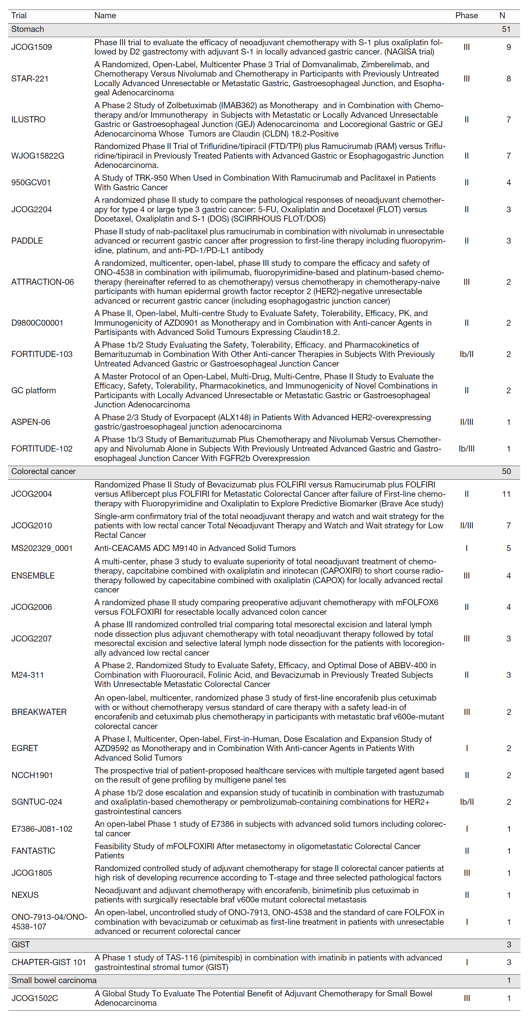Table 1. Clinical trials and the number of registered patients in the fiscal year 2023