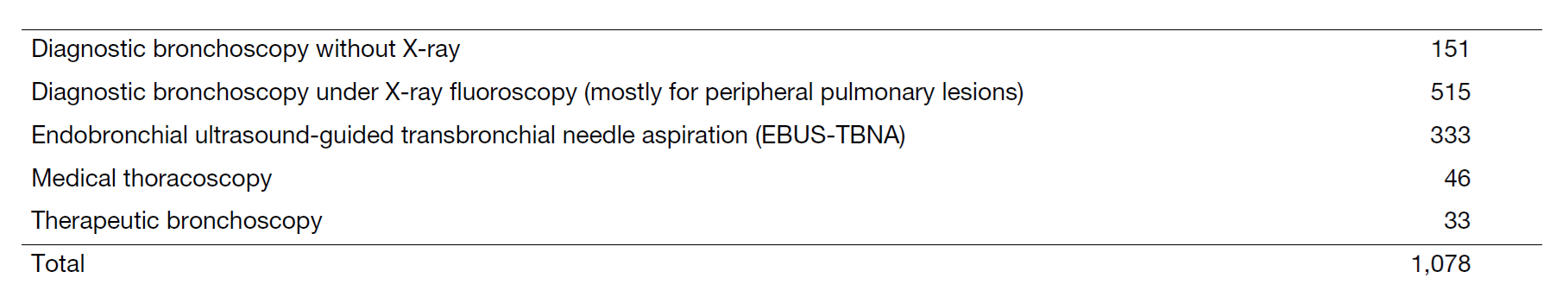 Table 1. Type of procedure and number of patients