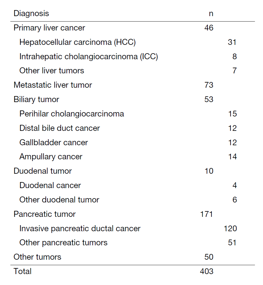 Table 1. Diagnosis for surgical treatment (between April 2023 and March 2024)