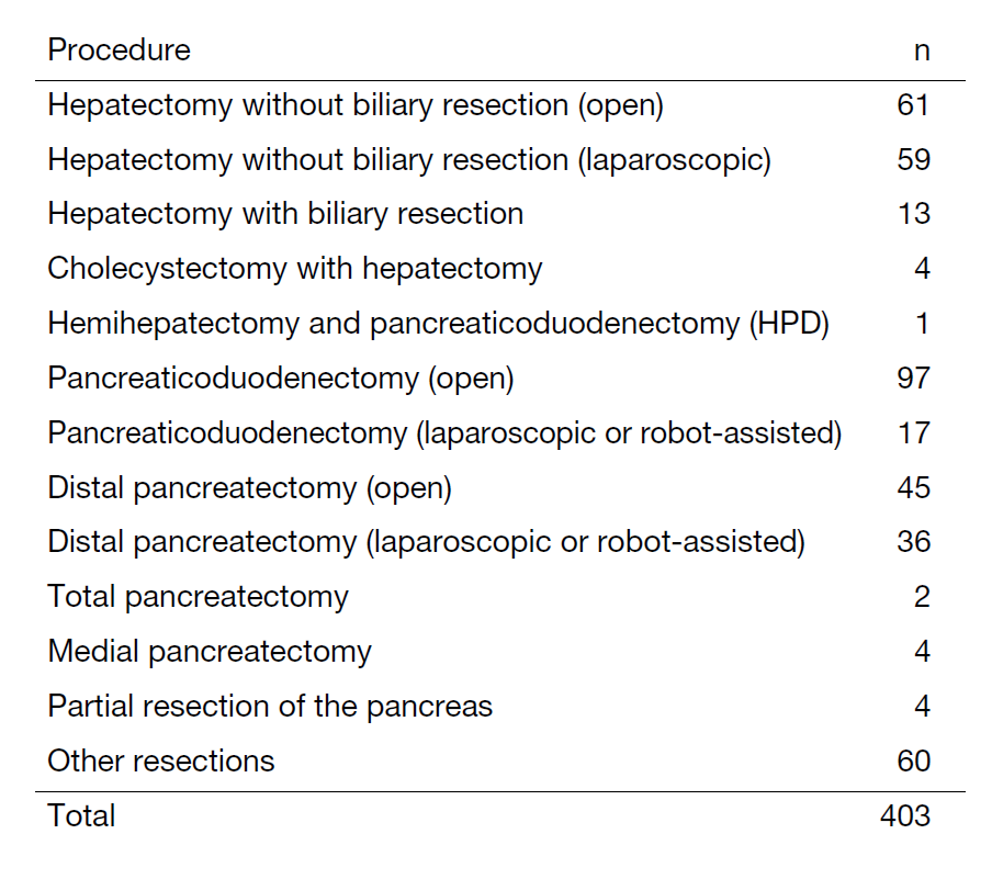 Table 2. Surgical procedures (between April 2023 and March 2024)