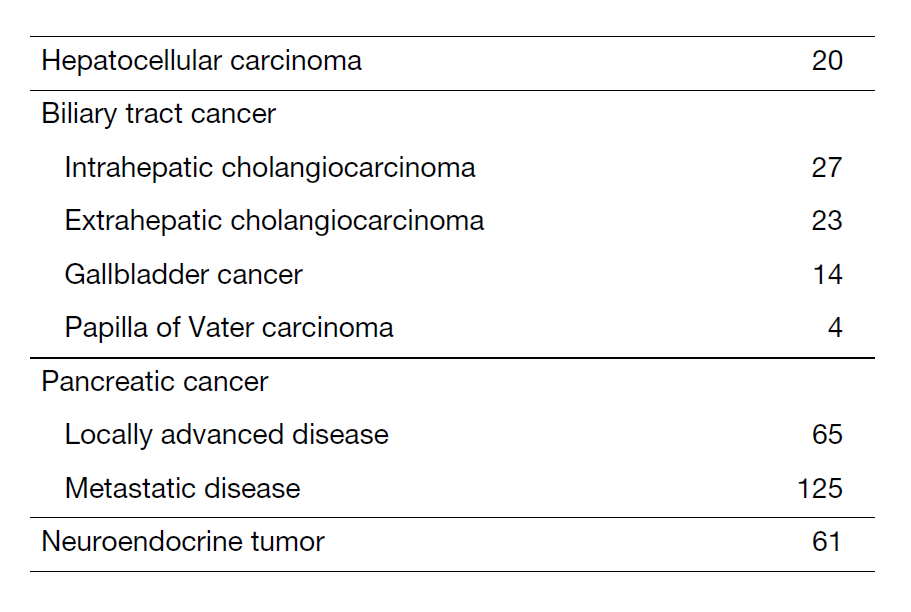 Table 1. Number of cancer patients 