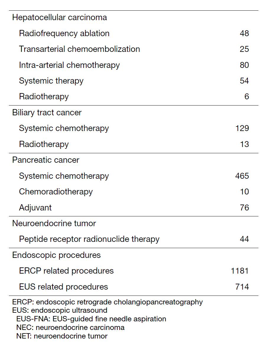 Table 2. Type of procedure