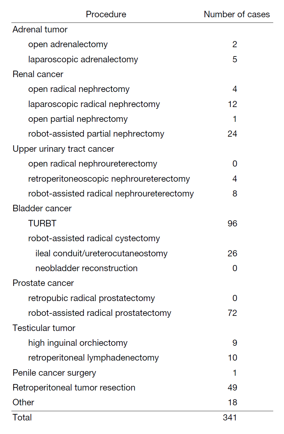 Table 1. Patient statistics: Major surgeries in 2023