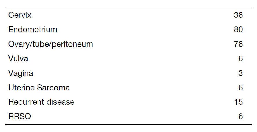 Table 1. Number of patients