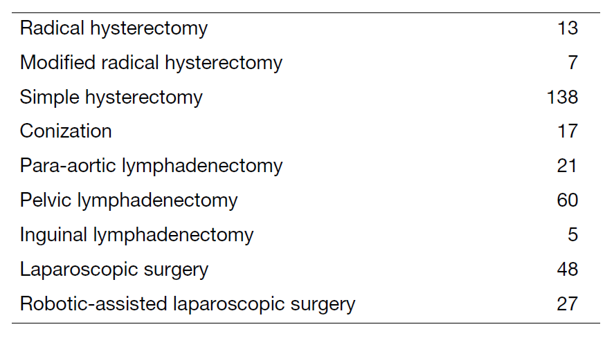 Table 2. Type of procedure