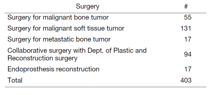 Table 1. Number of surgeries in FY2023