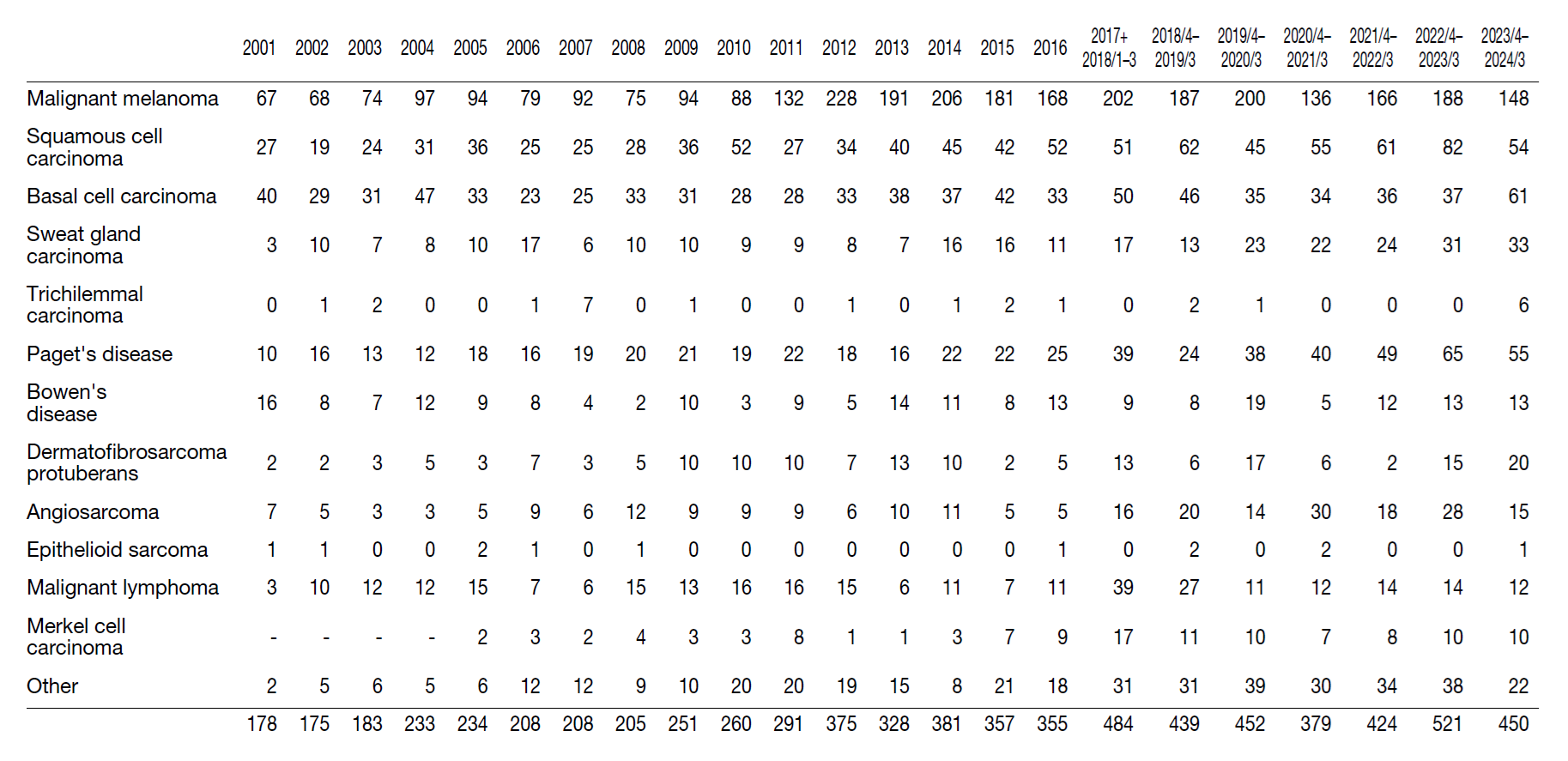 Table 1. Number of patients