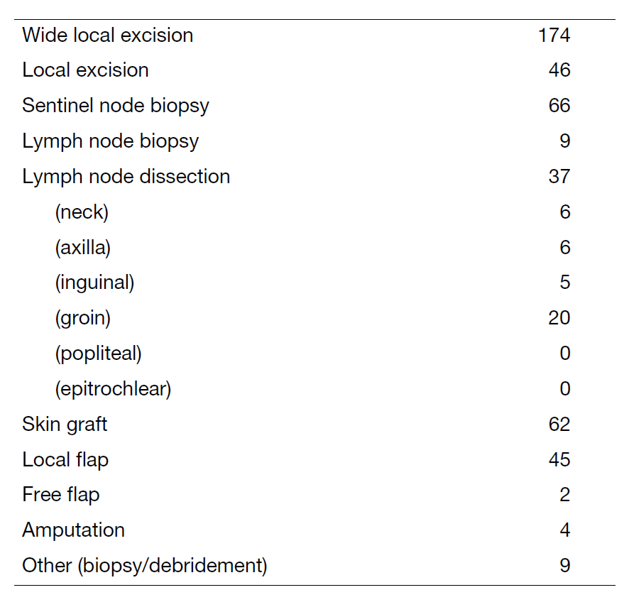 Table 2. Type of procedure (2023/4/1 to 2024/3/31)