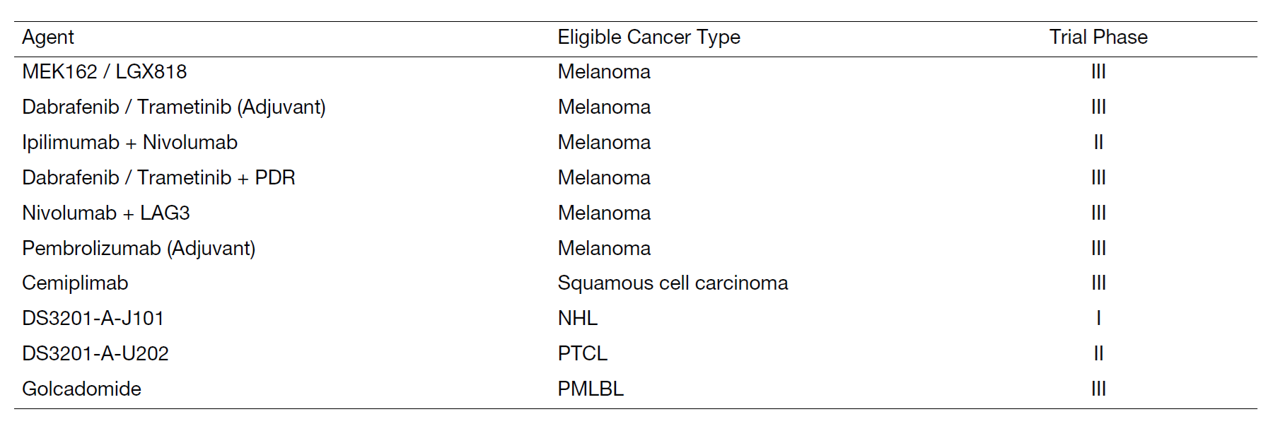 Table 3. New Agent Studies in 2023