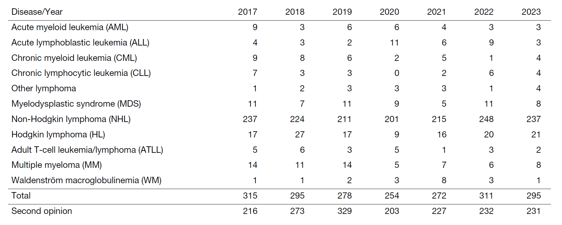 Table 1. The number of patients with newly diagnosed hematologic malignancies who were managed in the Department of Hematology