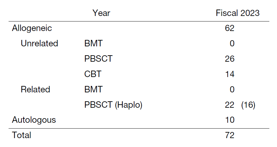 Table 1. Number of each type of HSCT
