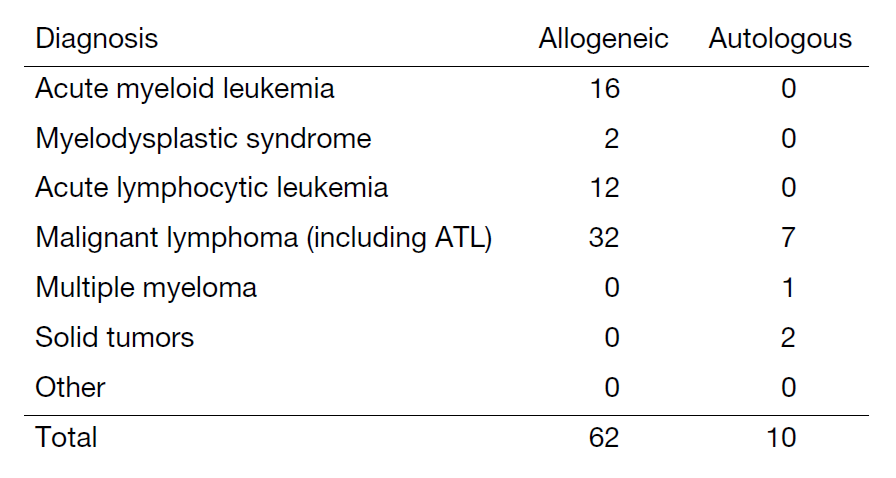 Table 2. Number of patients who underwent HSCT in fiscal 2023