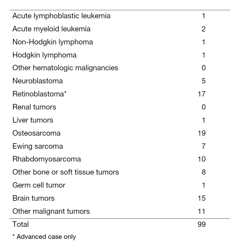 Table 1. Number of patients between April 2023 and Mach 2024