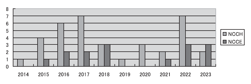Figure 1. Number of cases with immune-checkpoint inhibitor-induced type 1 diabetes