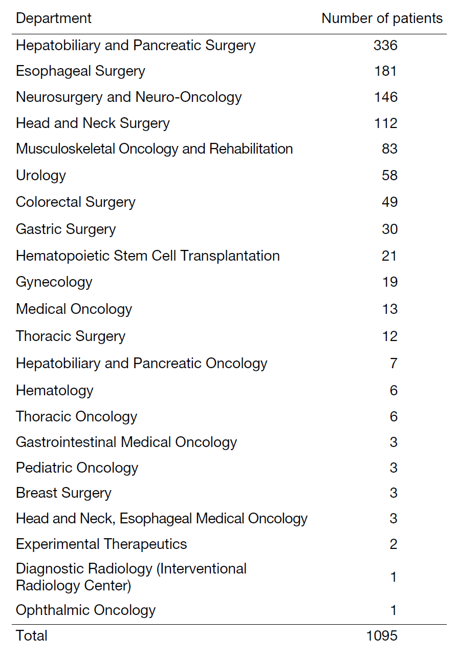 Table 2: Number of patients managed at intensive care unit, classified by clinical department
