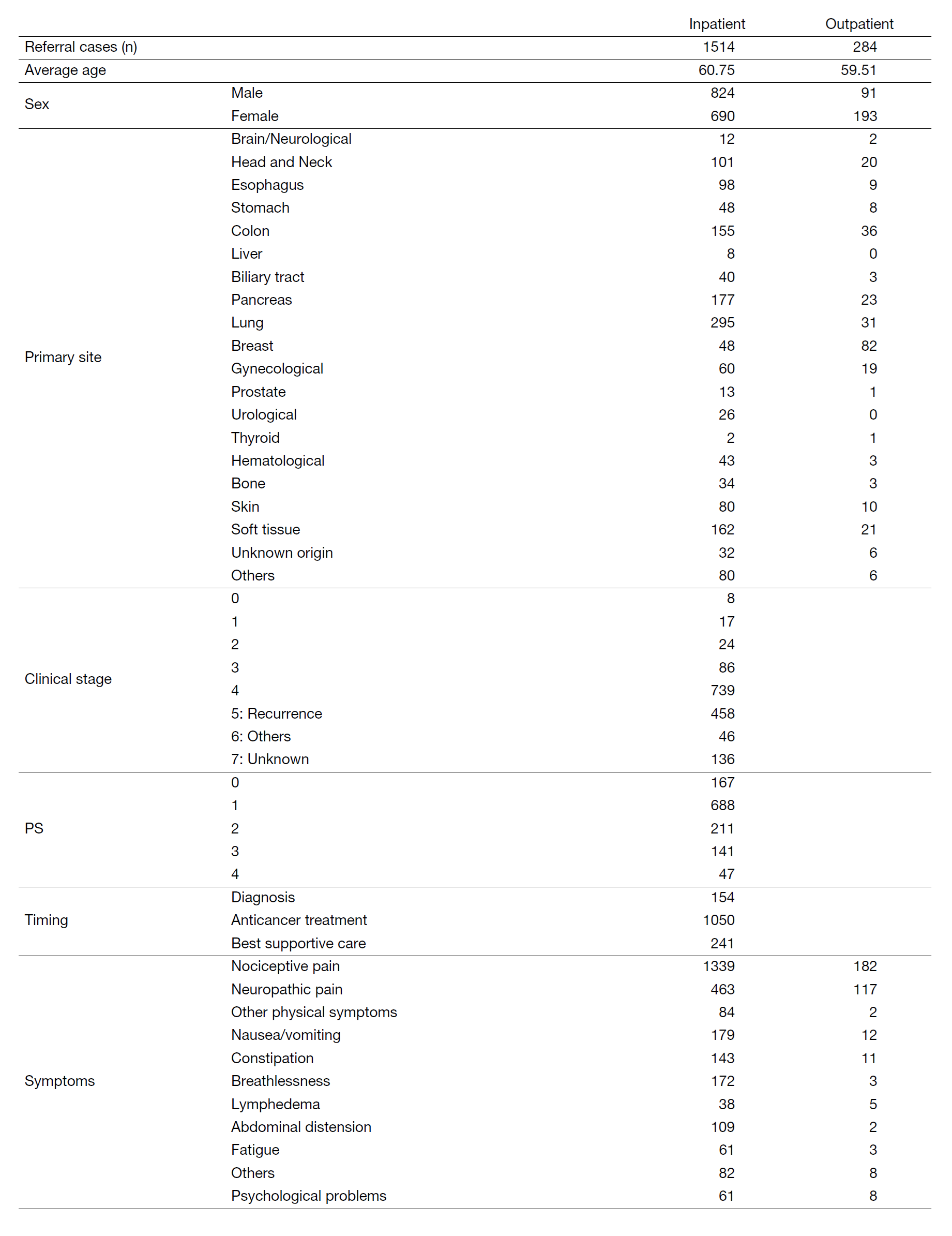 Table 1. Number of patients