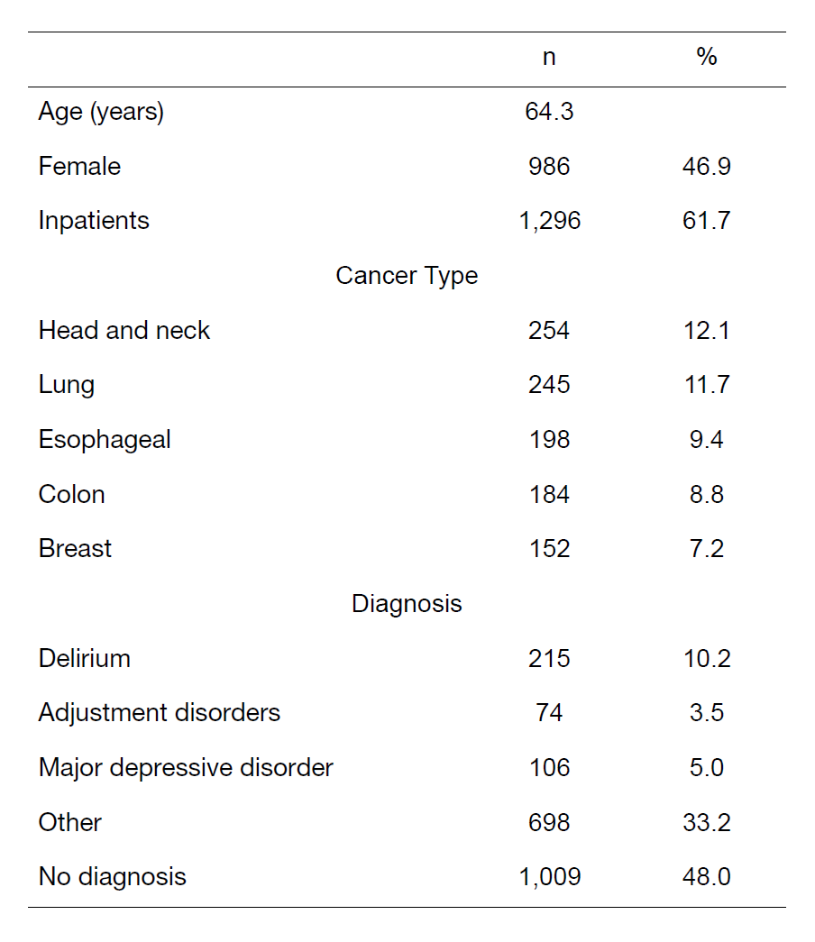 Table 1. Psychiatric Consultation Data in 2023 (n=2,102)