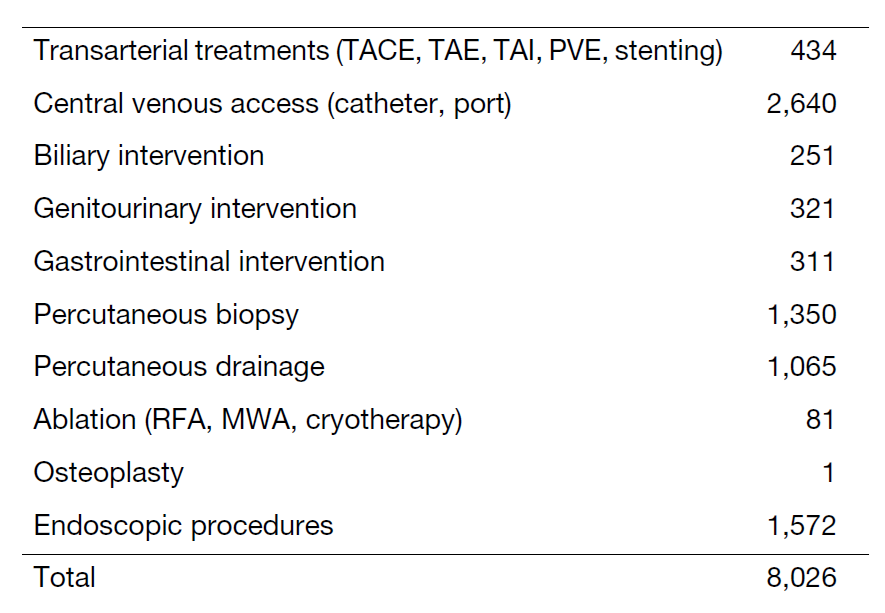 Table 2. Type of Percutaneous Interventional Radiology Procedure