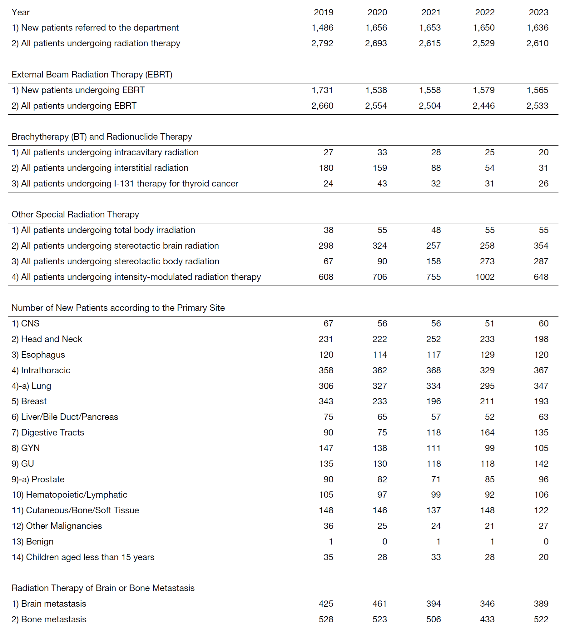 Table 1 Number of patients