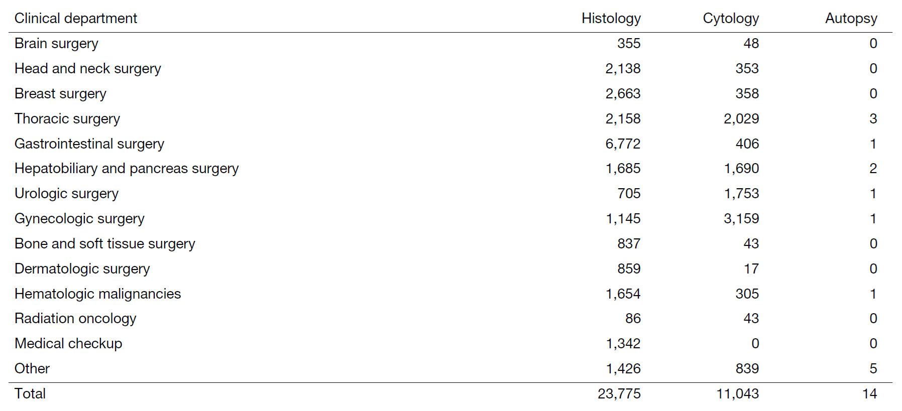 Table 1. Numbers of specimens diagnosed in the department (2023)