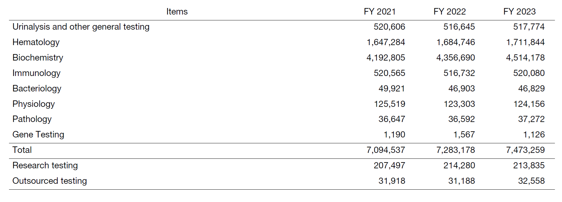 Table 1. Number of clinical tests performed