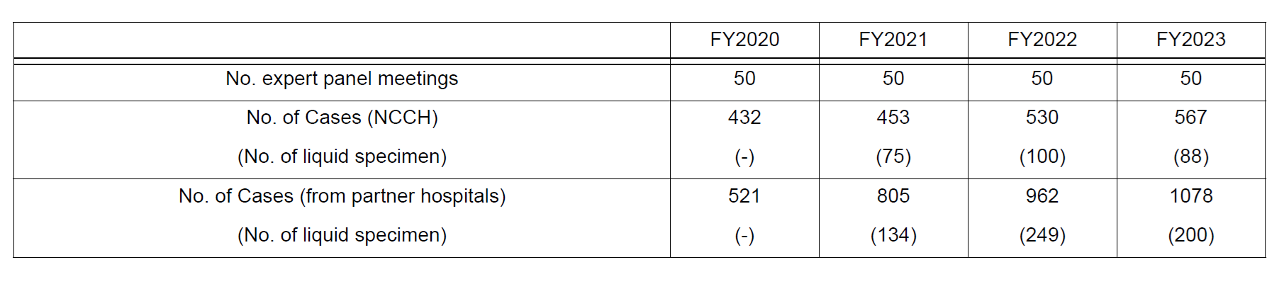 Table 2. Number of sessions and cancer genomic profiling tests in Expert panel meeting