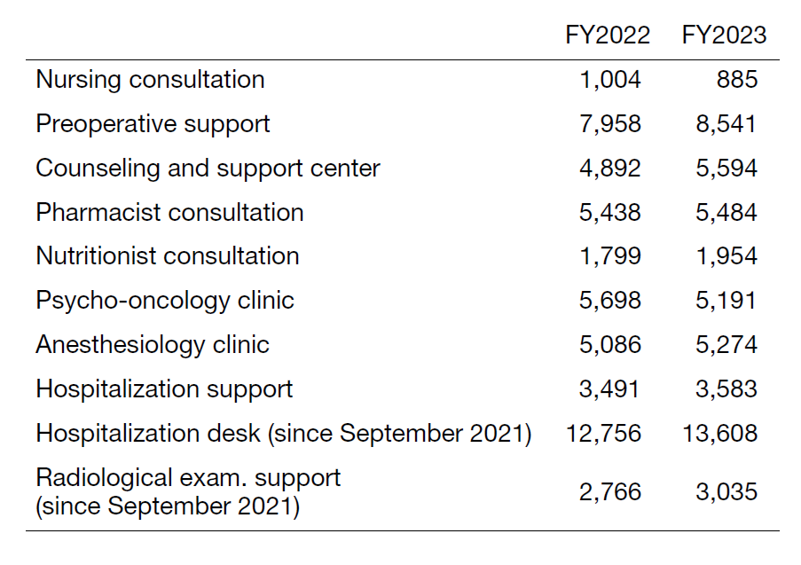 Table 1. The number of participants in the regular programs