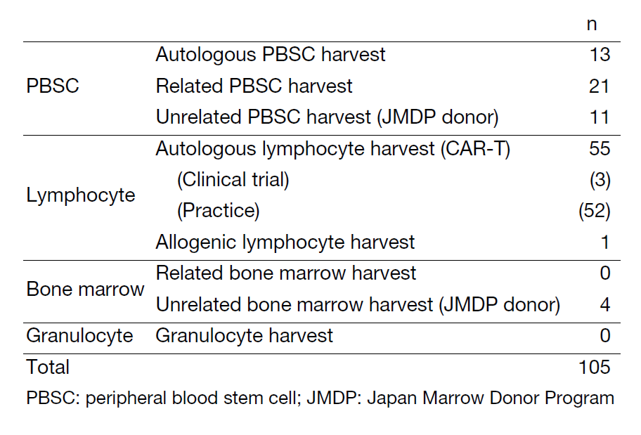 Table 1. Number of each type of procedure
