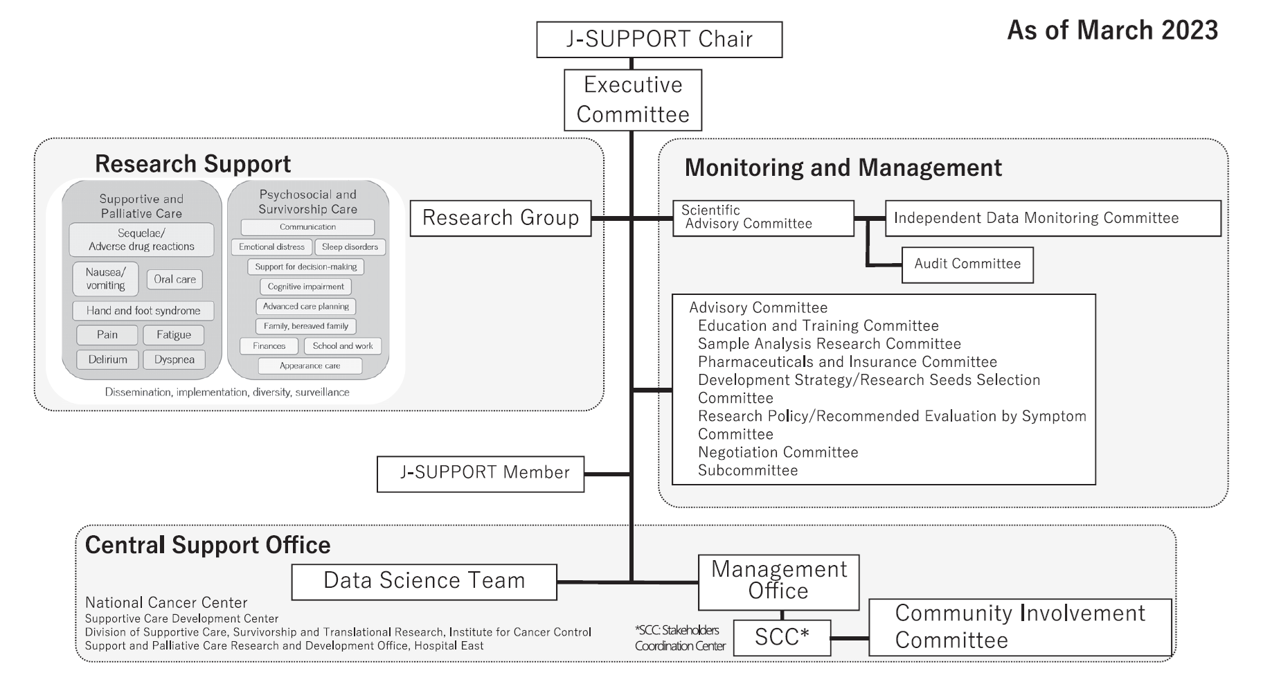 Figure 1. J-SUPPORT organization chart