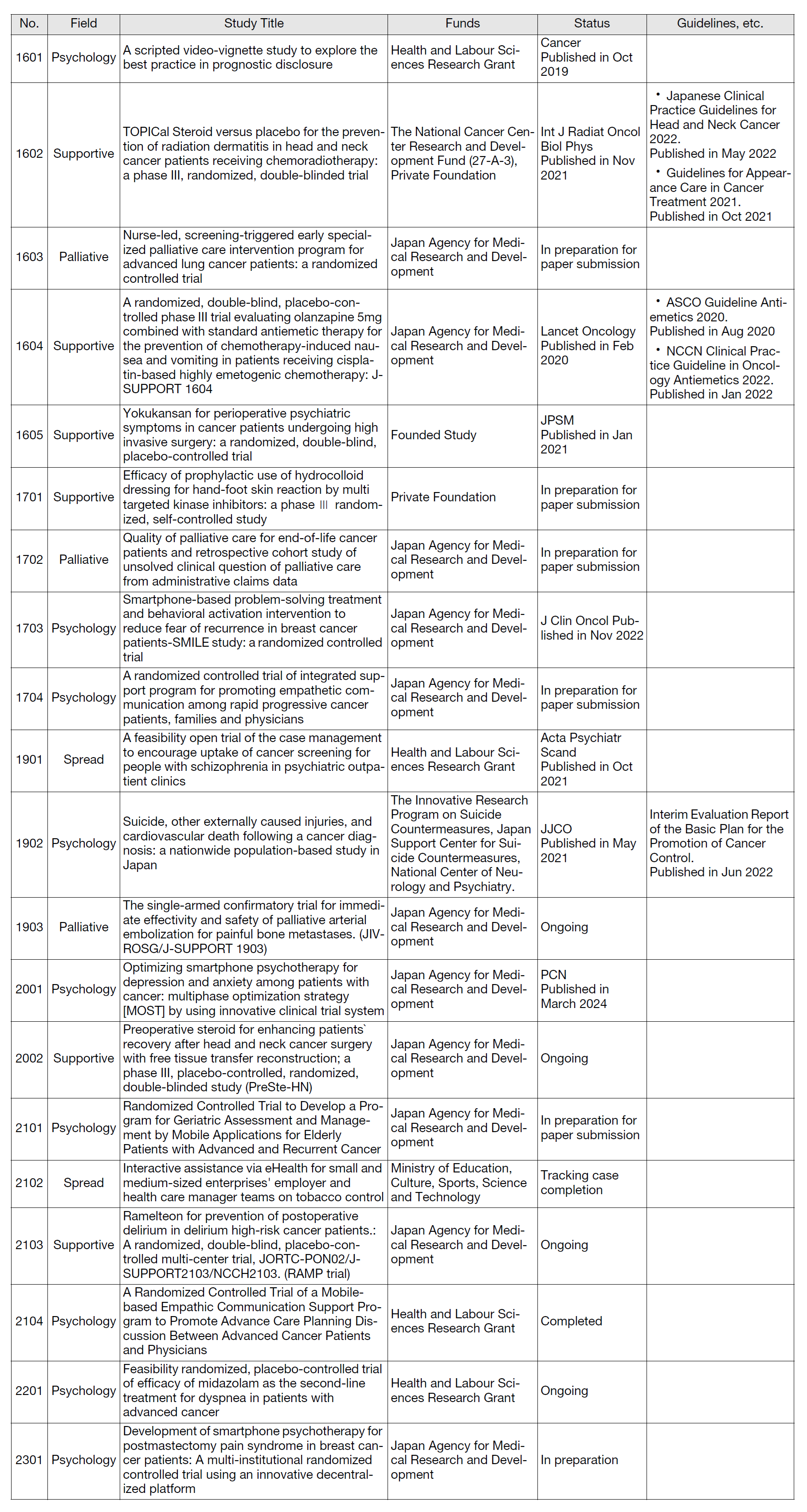 Table 1. List of Research Projects (2016 - 2024.3)