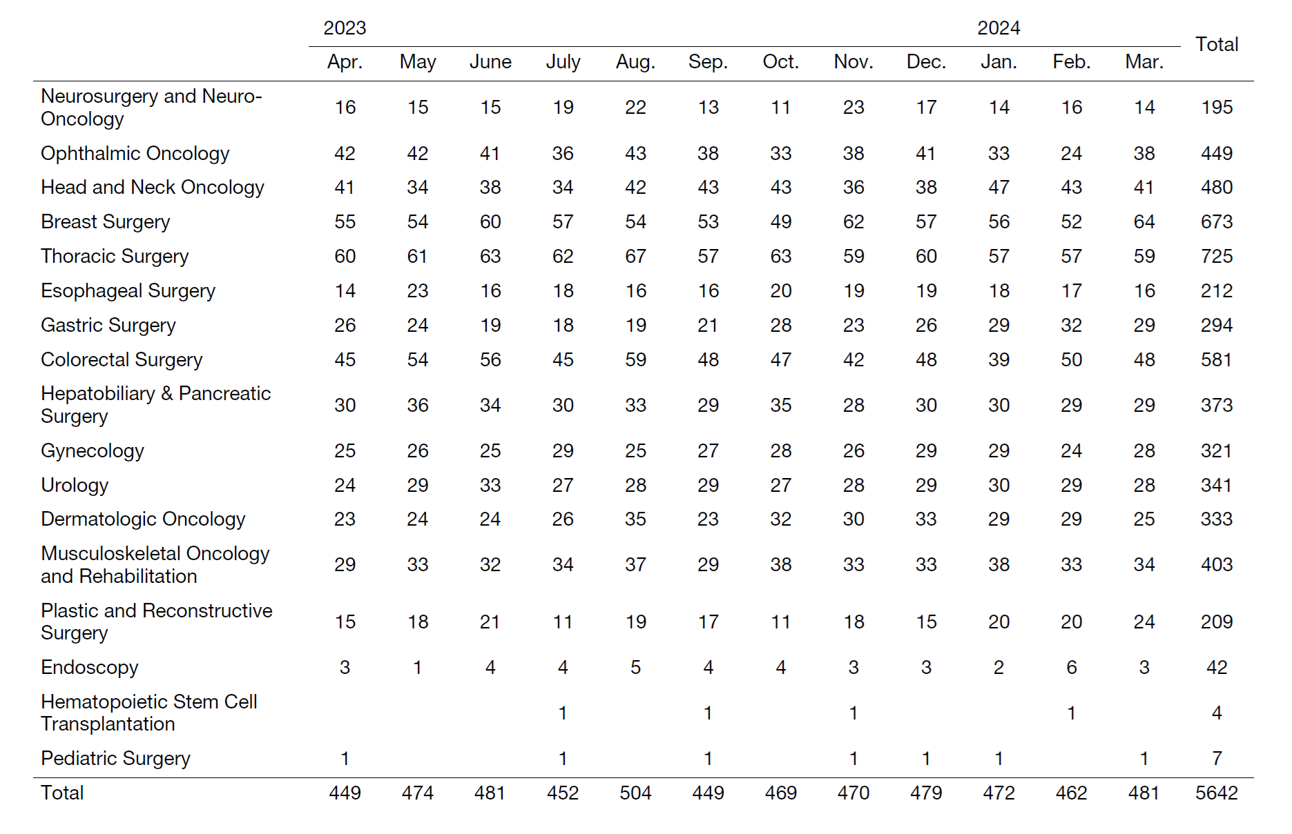 Table 1. Number of operations