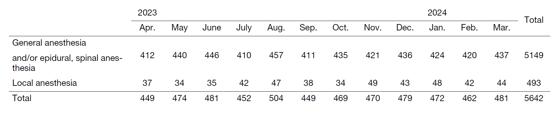 Table 2. Number of anesthesia cases