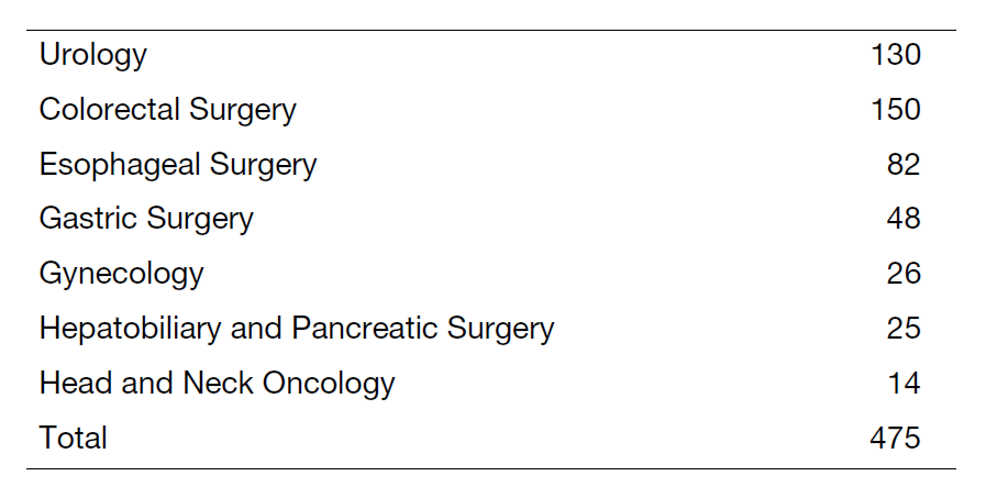 Table 3. Number of Robotic Surgeries