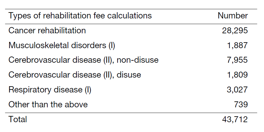 Table 2. Details of rehabilitation fee calculation types.