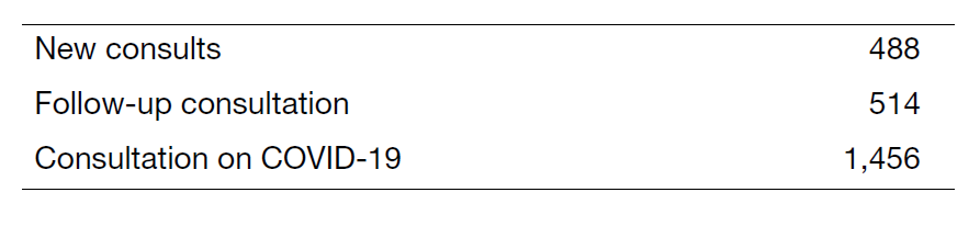 Table 1. Number of consultation from other departments (April 2023-March 2024)