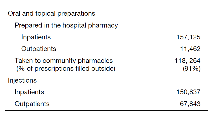 Table 1. Number of prescriptions in 2023