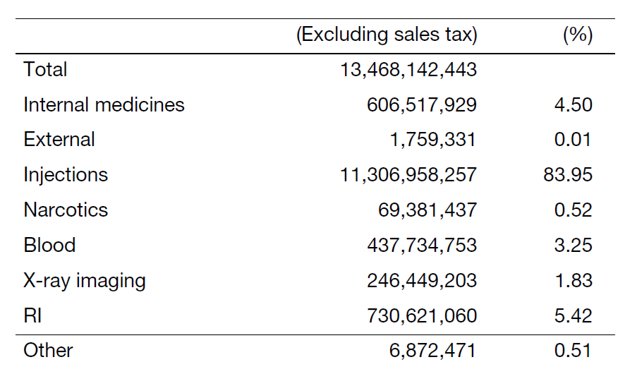 Table 2. Amounts of drugs consumed in 2023